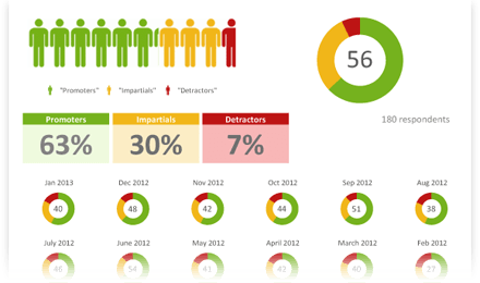 Smart reports