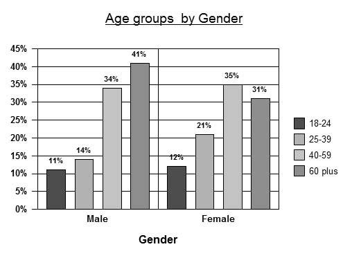 Count By Age Chart