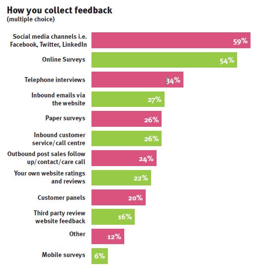 7 Most Common Mistakes in Customer Feedback, #3 Using Only ...