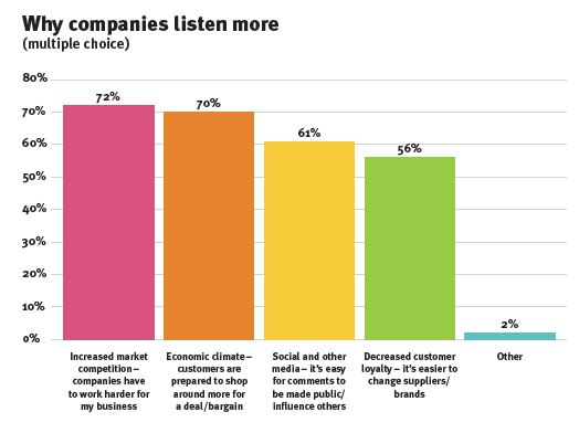 why companies listen more_7 mistakes series