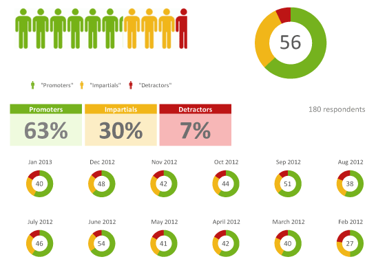 reporting deliver focused and detailed feedback to snap questionnaire design
