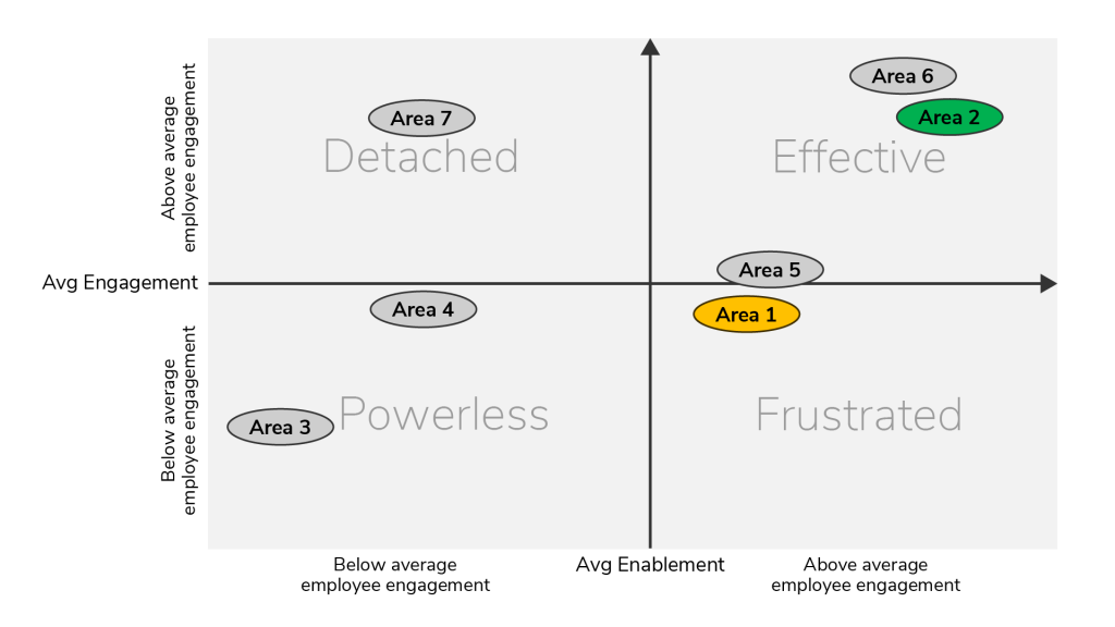 Image showing correlation between enablement and engagement for employees