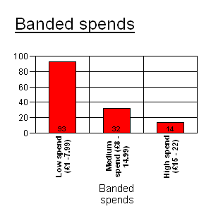 RW: Chart showing banded spend analysis as 2d bar