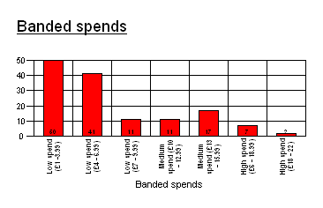 RW: Chart showing banded spend analysis as 2d bar