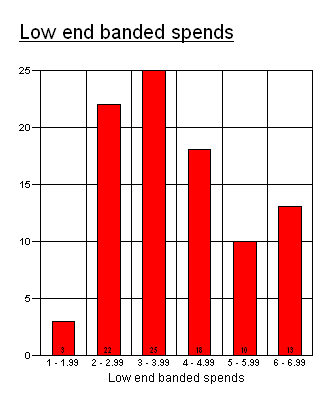 RW: Chart showing banded spend analysis as 2d bar