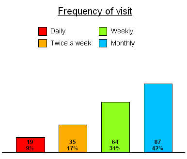 Putting counts and percentages on a bar chart - Snap Surveys