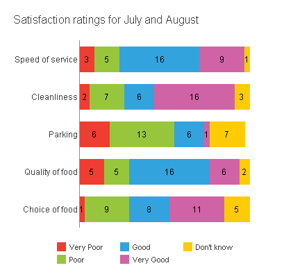 Stracked bar chart showing July August satisfaction