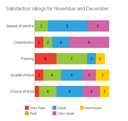 Chart: Stacked bar showing satisfaction sept oct