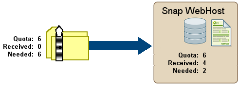 Schematic diagram showing equal quotas in snap and SO