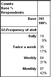 Table showing q2 with counts and percents