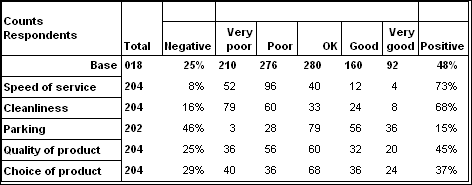 Counts Respondents