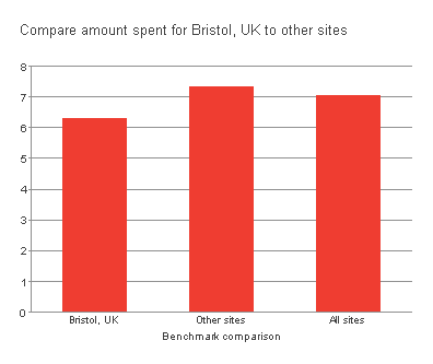 Bristol Compare
