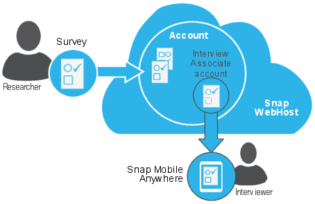 Web questionnaires: schematic