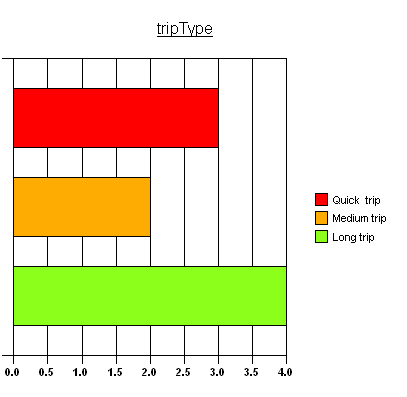 2D chart of trip length