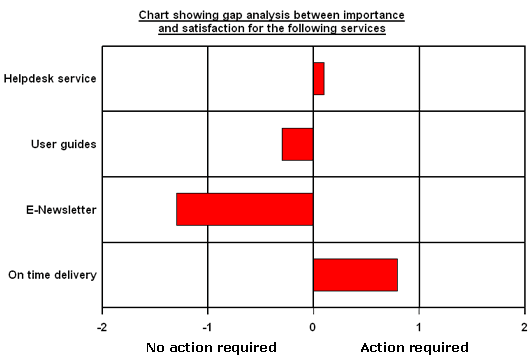 Gap analysis chart