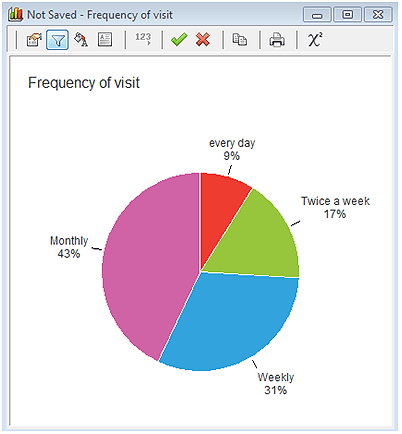 Frequency of visit