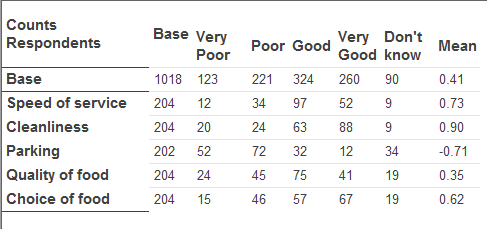 Mean value scores