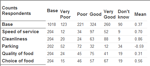 Mean values change