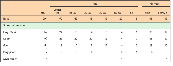 Example of a cross-tabulation