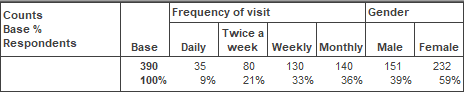 Frequency table showing frequency of visit and gender