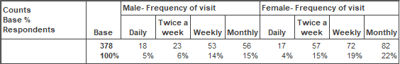 Frequency table showing Frequency of visit for each gender