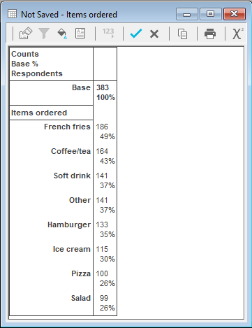 Frequency table showing items ordered