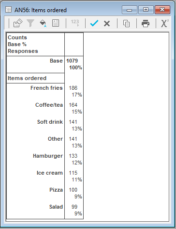 Frequency table showing items ordered