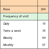 Example of a frequency table