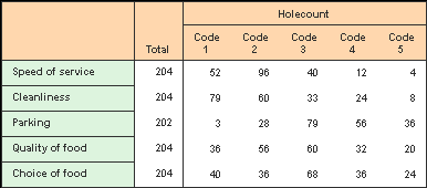 Example of a holecount table