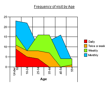 Example of an area chart