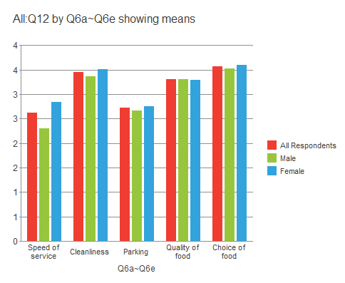 Bar chart showing the mean results by gender compared to all respondents