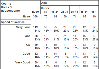 Cross tabulation showing Speed of service by Age group