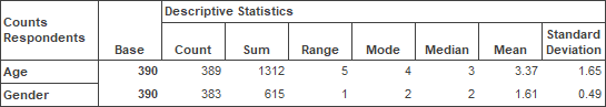 Example of a descriptive statistics table