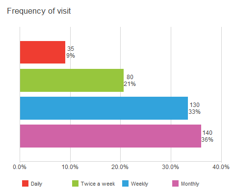 Bar chart showing counts and percentages for frequency of visit