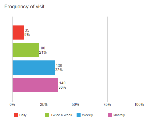 Chart showing counts and percentages for frequency of visit