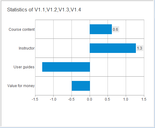 Chart showing the gap analysis for each aspect