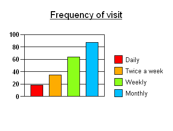 Example of a bar chart