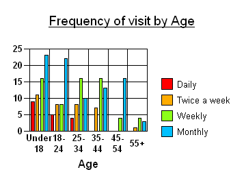 Example of a clustered bar chart