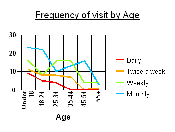 Example of a line chart