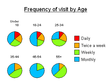 Example of a pie chart