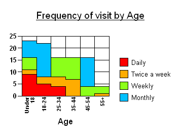 Example of a step chart