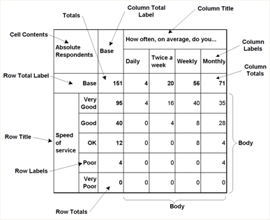 Elements of an analysis table