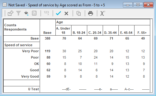 Table showing U test values