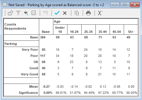 Table showing mean and significance values