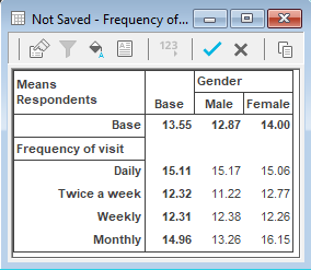 Table showing frequency of visit by gender showing mean amount spent