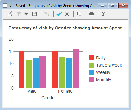 Chart showing frequency of visit by gender showing mean amount spent