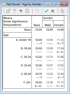 Table showing the means and significances for Age by Gender