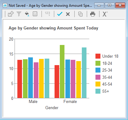 Chart showing the amount spent by age and gender