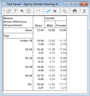 Table showing the amount spent by age and gender