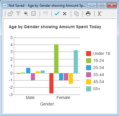 Chart showing the amount spent by age and gender